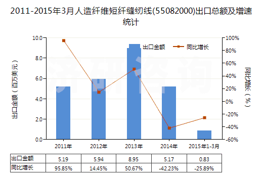 2011-2015年3月人造纖維短纖縫紉線(55082000)出口總額及增速統(tǒng)計